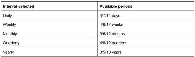Intervals and periods